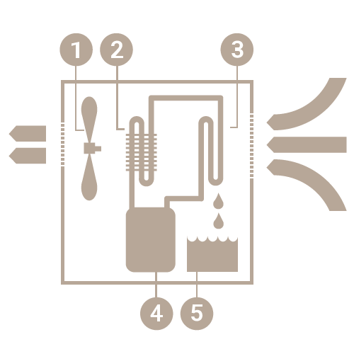Schema eines Kondensationstrockners